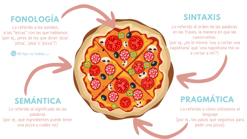 Componentes lenguaje pizza sindrome de down